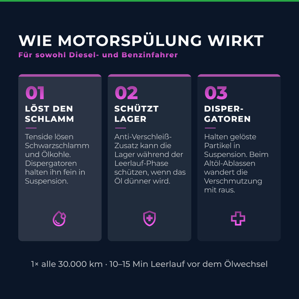Motorspülung & Anti-Schwarzschlamm – 300 ml – Bild 2