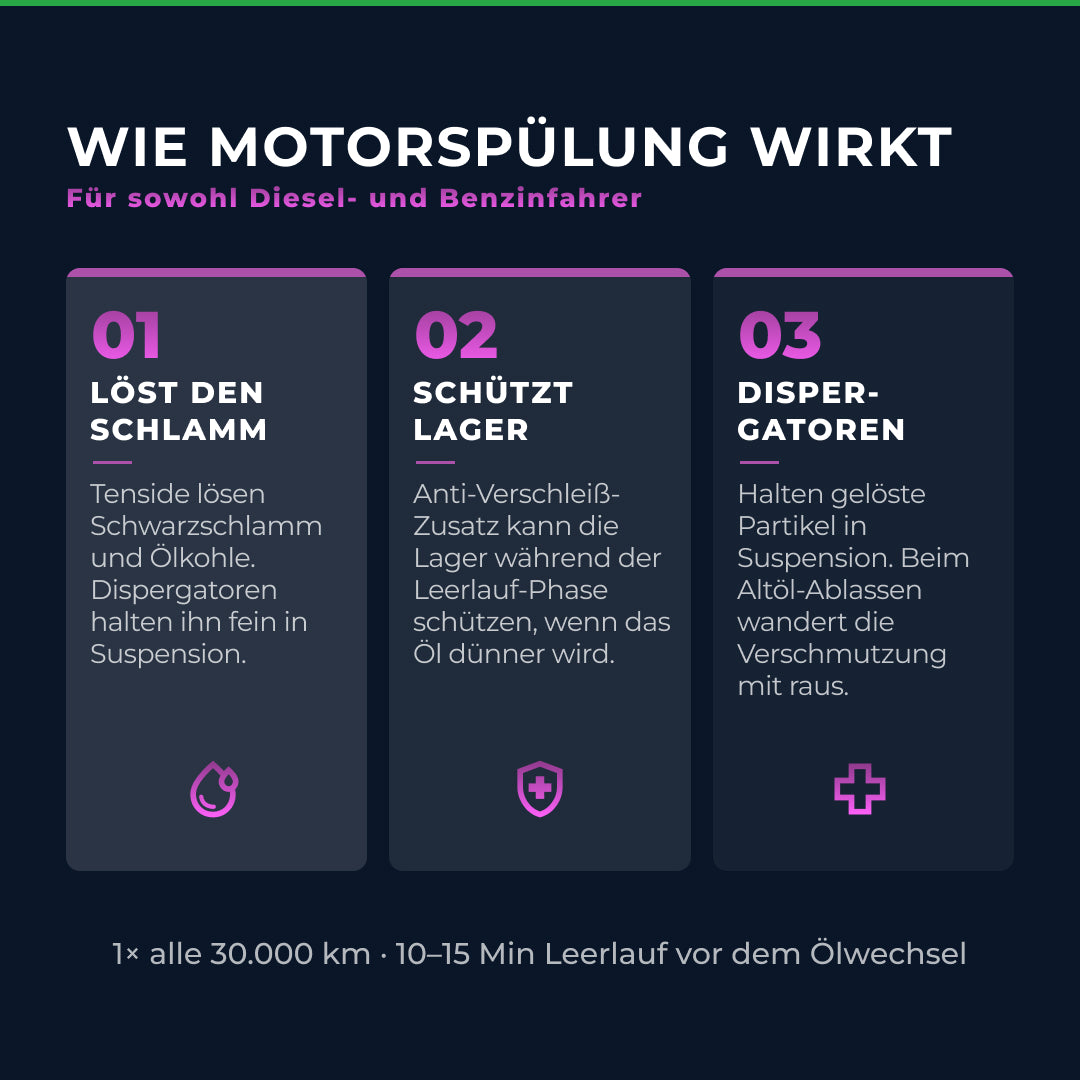 Motorspülung & Anti-Schwarzschlamm – 300 ml